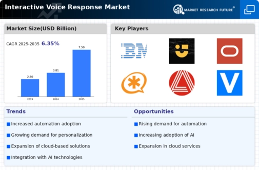 Interactive Voice Response Market Infographic