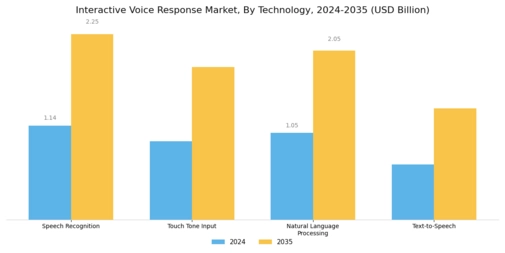 Interactive Voice Response Market Segment Image 0
