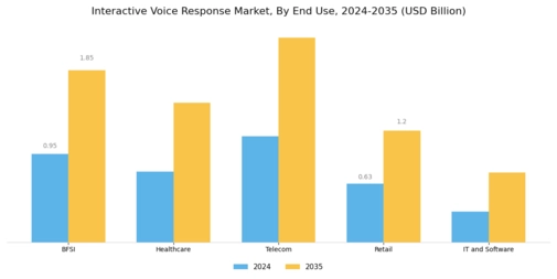 Interactive Voice Response Market Segment Image 3