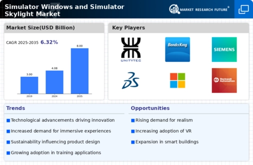 Simulator Windows Simulator Skylight Market Infographic