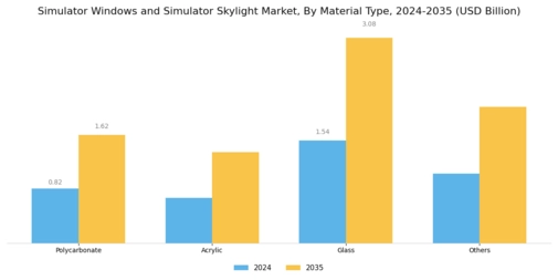 Simulator Windows Simulator Skylight Market Segment Image 1