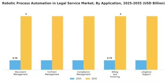 Robotic Process Automation In Legal Service Market Segment Image 0
