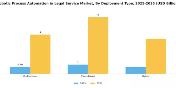Robotic Process Automation In Legal Service Market Segment Image 1
