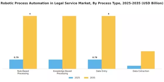 Robotic Process Automation In Legal Service Market Segment Image 3