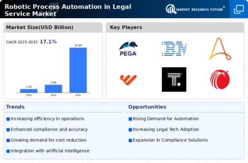 Robotic Process Automation In Legal Service Market Infographic