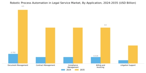 Robotic Process Automation In Legal Service Market Segment Image 0