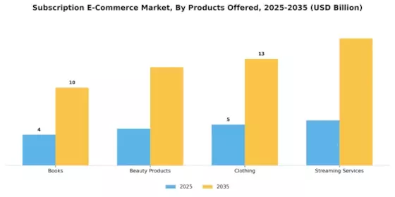 Subscription E Commerce Market Segment Image 3