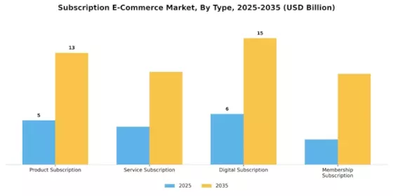 Subscription E Commerce Market Segment Image 4