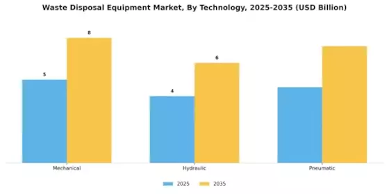 Waste Disposal Equipment Market Segment Image 1