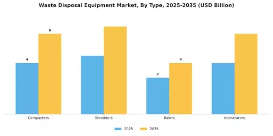 Waste Disposal Equipment Market Segment Image 2