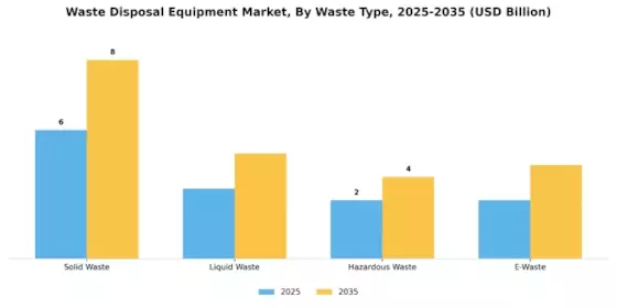Waste Disposal Equipment Market Segment Image 3