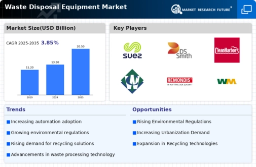 Waste Disposal Equipment Market Infographic