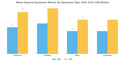 Waste Disposal Equipment Market Segment Image 0