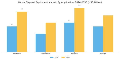 Waste Disposal Equipment Market Segment Image 1