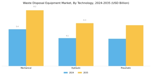 Waste Disposal Equipment Market Segment Image 2