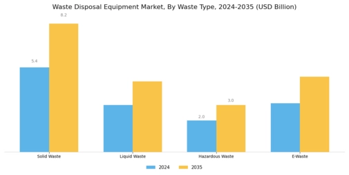 Waste Disposal Equipment Market Segment Image 3