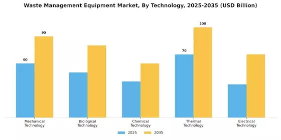 Waste Management Equipment Market Segment Image 2
