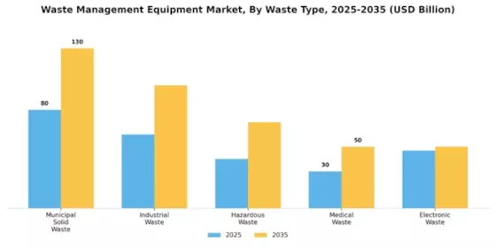 Waste Management Equipment Market Segment Image 3