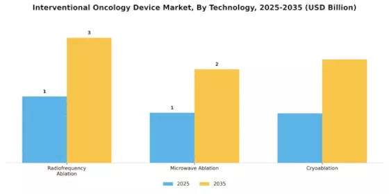 Interventional Oncology Device Market Segment Image 3