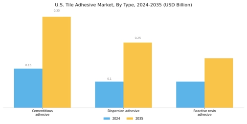 U.S. Tile Adhesive Market Segment Image 0