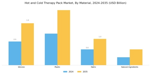 Hot Cold Therapy Pack Market Segment Image 2