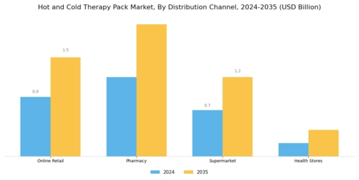 Hot Cold Therapy Pack Market Segment Image 3