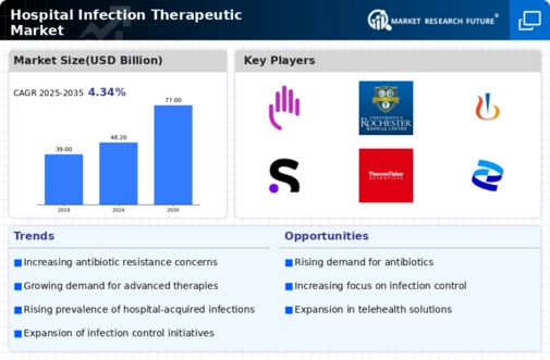 Hospital Infection Therapeutic Market Infographic