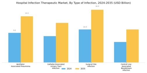 Hospital Infection Therapeutic Market Segment Image 0