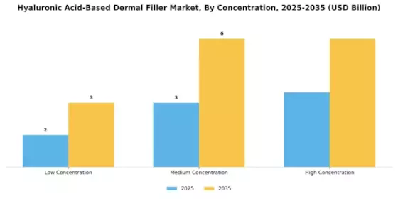 Hyaluronic Acid Based Dermal Filler Market Segment Image 1