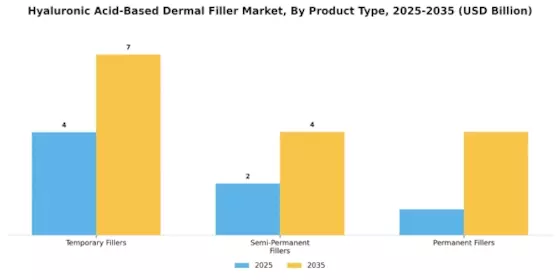 Hyaluronic Acid Based Dermal Filler Market Segment Image 3