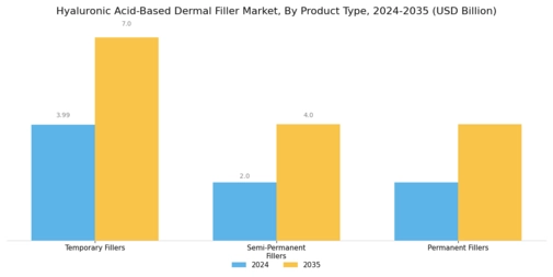 Hyaluronic Acid Based Dermal Filler Market Segment Image 2