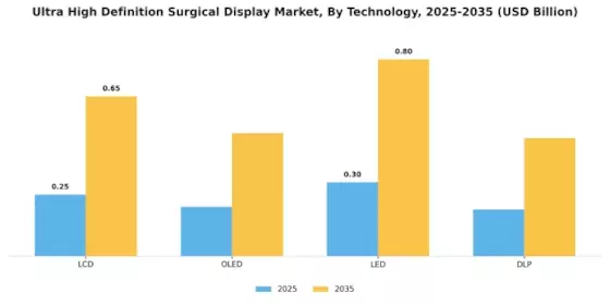Ultra High Definition Surgical Display Market Segment Image 3