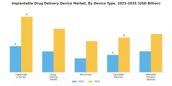 Implantable Drug Delivery Device Market Segment Image 1