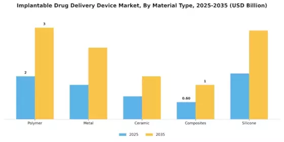 Implantable Drug Delivery Device Market Segment Image 3