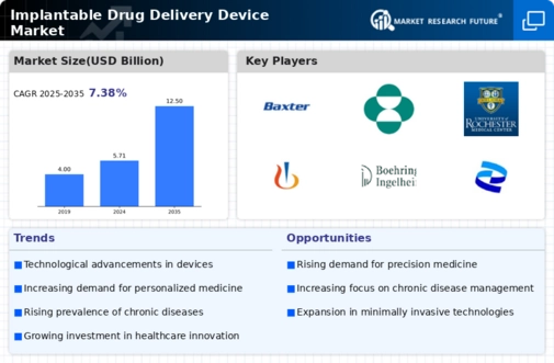 Implantable Drug Delivery Device Market Infographic