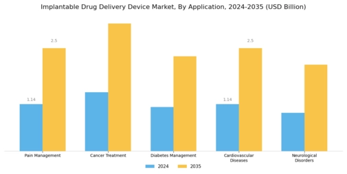 Implantable Drug Delivery Device Market Segment Image 0