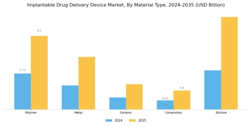 Implantable Drug Delivery Device Market Segment Image 3