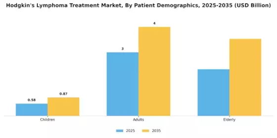 Hodgkins Lymphoma Treatment Market Segment Image 1