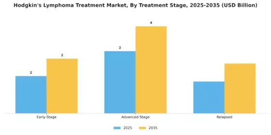 Hodgkins Lymphoma Treatment Market Segment Image 2
