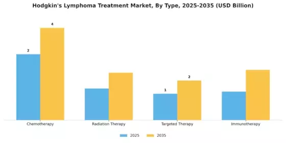 Hodgkins Lymphoma Treatment Market Segment Image 3