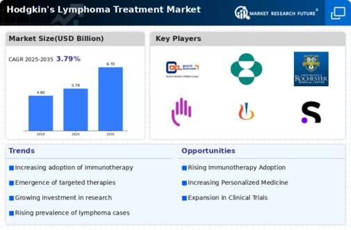 Hodgkins Lymphoma Treatment Market Infographic