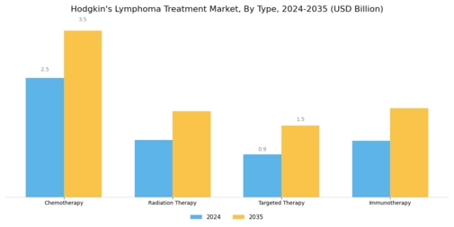 Hodgkins Lymphoma Treatment Market Segment Image 0
