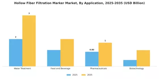 Hollow Fiber Filtration Marker Market Segment Image 0