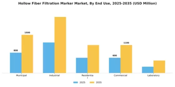 Hollow Fiber Filtration Marker Market Segment Image 1