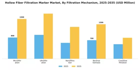 Hollow Fiber Filtration Marker Market Segment Image 2