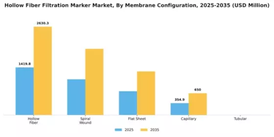 Hollow Fiber Filtration Marker Market Segment Image 4