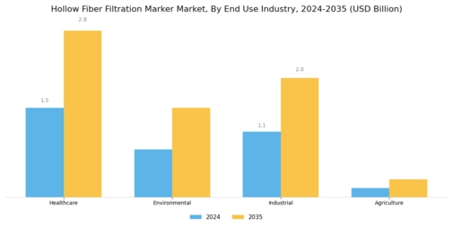 Hollow Fiber Filtration Marker Market Segment Image 3