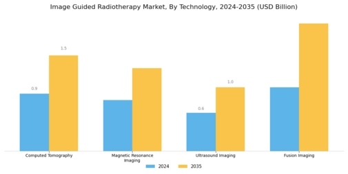Image Guided Radiotherapy Market Segment Image 0