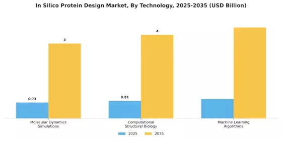 In Silico Protein Design Market Segment Image 3