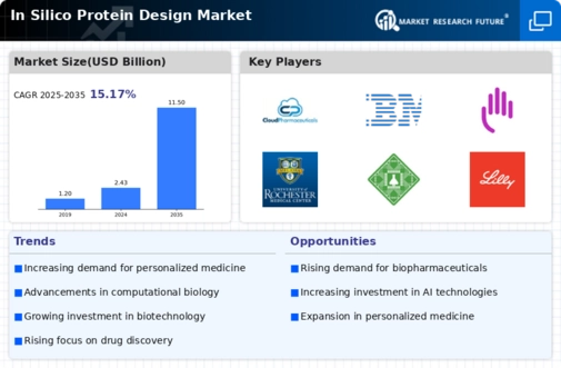 In Silico Protein Design Market Infographic
